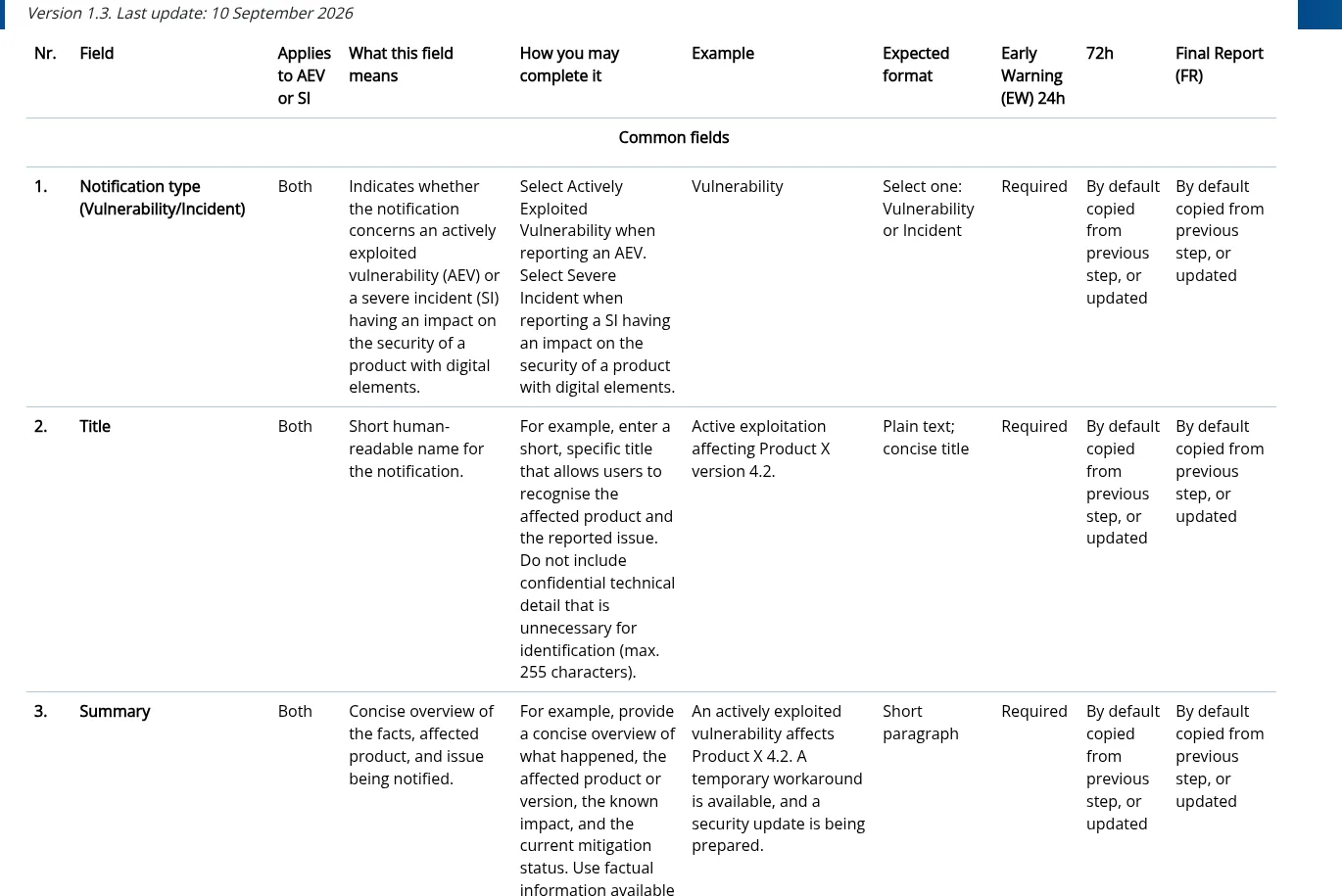 ENISA CRA Single Reporting Platform glossary table showing the notification type, title and summary fields with their formats and character limits