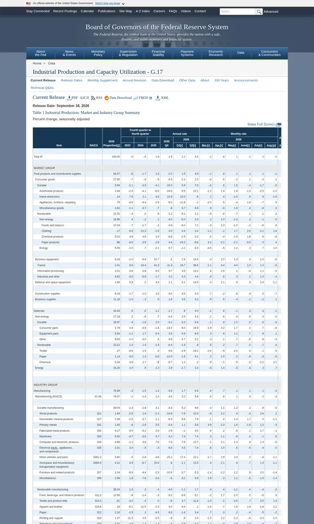 G.17 Table 1 showing machinery NAICS 333 at plus 6.3 percent year on year