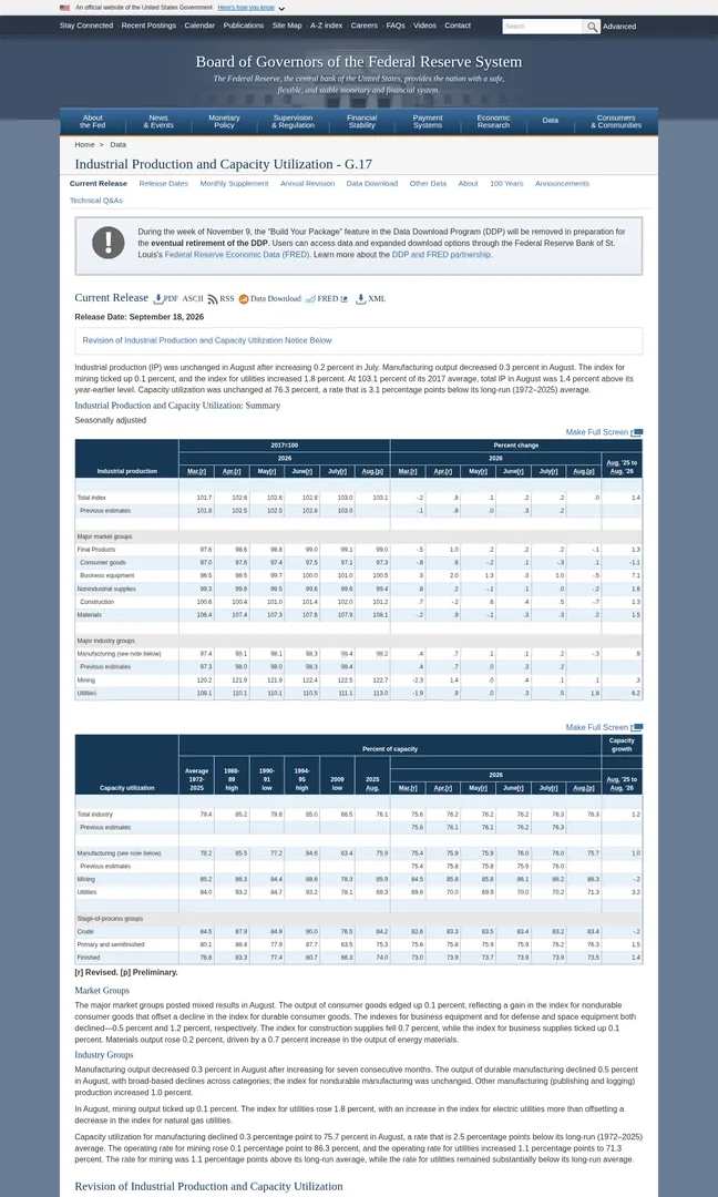 The Federal Reserve's G.17 release page for 18 September 2026, showing industrial production unchanged and capacity utilization at 76.3 percent