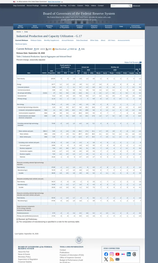 G.17 Table 2, capacity utilisation by industry, August 2026