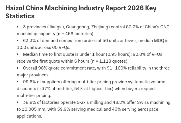 Key statistics panel from Haizol's China CNC Machining Industry Report 2026, listing quote times, order sizes and multi-tier pricing findings