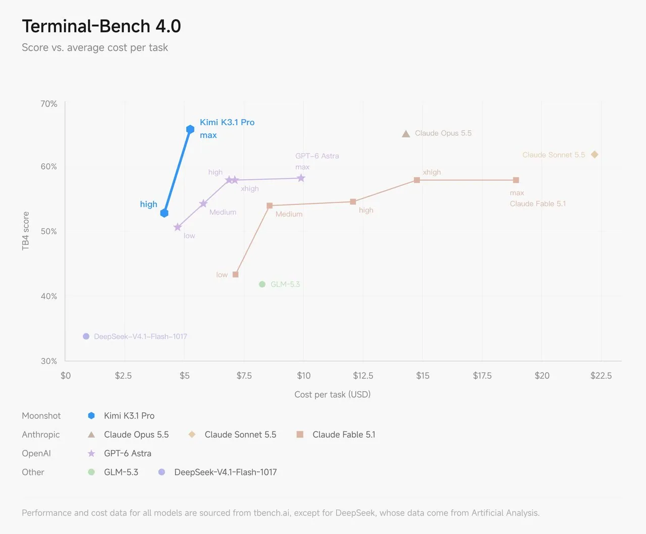 Moonshot chart of Terminal-Bench 4.0 score against average cost per task for Kimi K3.1 Pro, Claude, GPT-6 Astra, GLM-5.3 and DeepSeek models