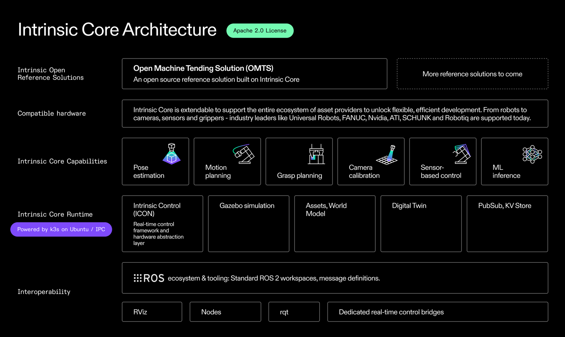Block diagram of the Intrinsic Core architecture from the project README